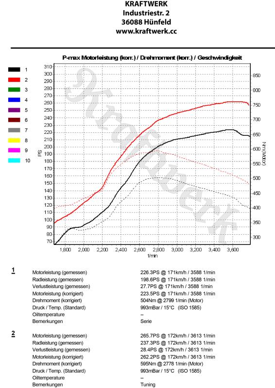 Du betrachtest gerade Chrysler 300C CRD Stufe 1 – Chiptuning